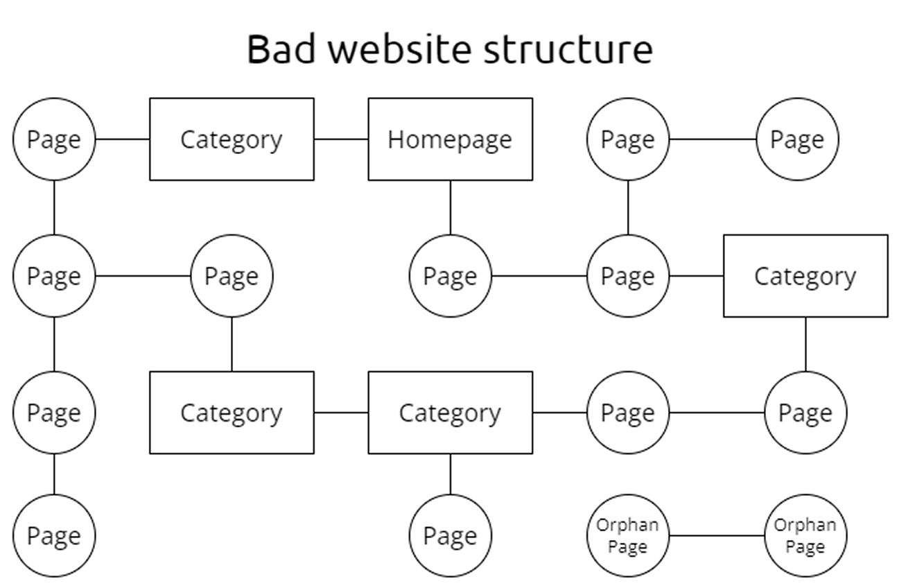 poor-website structure